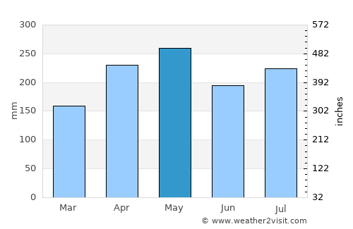 Tanjung Tokong average rain in May