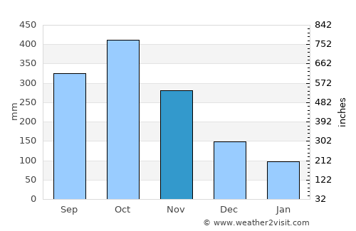 Tanjung Tokong average rain in November
