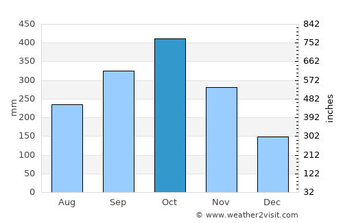 Tanjung Tokong average rain in October