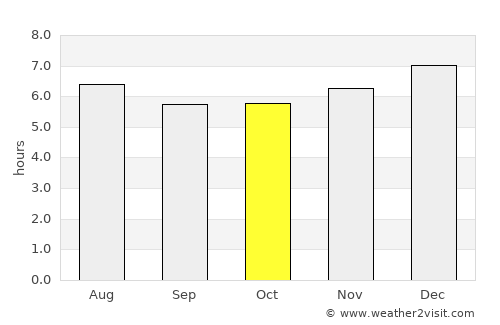 Tanjung Tokong average rain in October