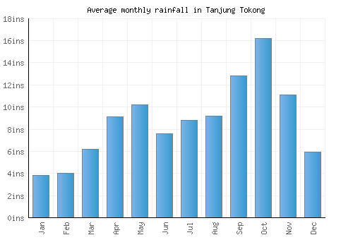 Tanjung Tokong monthly rainfall chart (inches)