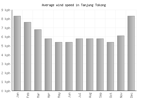 Tanjung Tokong average winspeed by month (km/h)