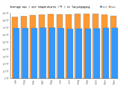 Tanjungagung average minimum / maximum temperatures (Fahrenheit)
