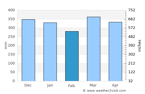 Tanjungagung average rain in February