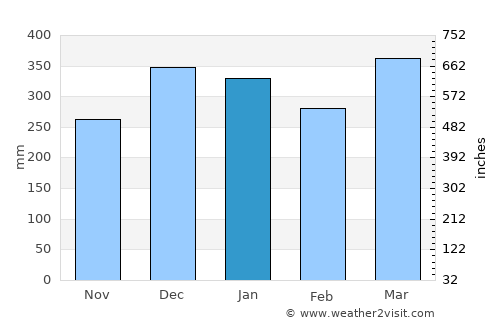 Tanjungagung average rain in January