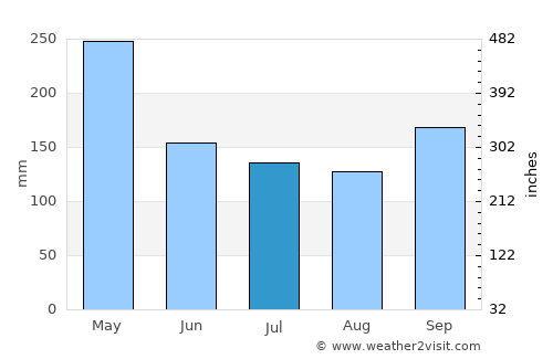 Tanjungagung average rain in July