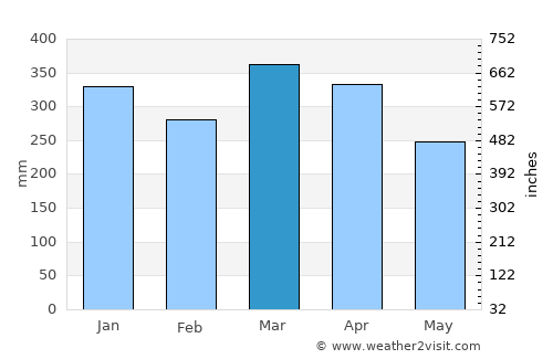 Tanjungagung average rain in March