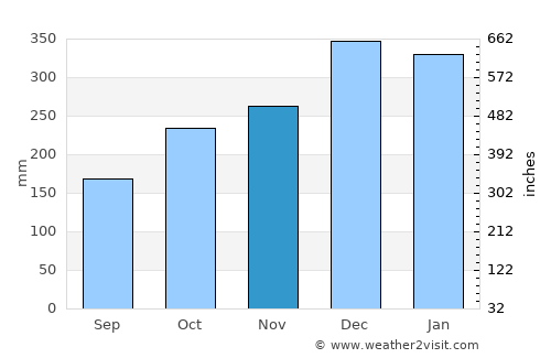 Tanjungagung average rain in November