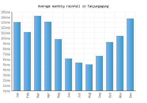 Tanjungagung monthly rainfall chart (inches)