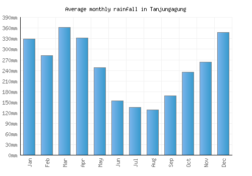 Tanjungagung monthly rainfall chart (mm)