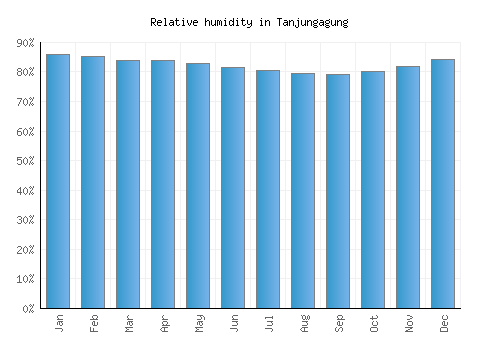 Tanjungagung relative humidity averages