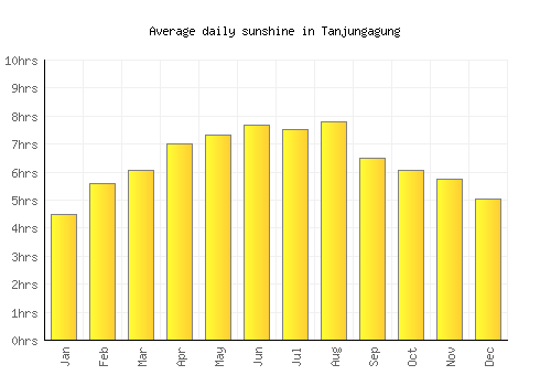 Tanjungagung average daily sunshine chart