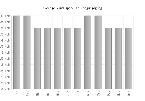 Tanjungagung average winspeed by month (mph)