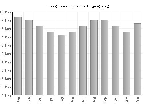 Tanjungagung average winspeed by month (km/h)