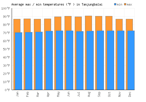 Tanjungbalai average minimum / maximum temperatures (Fahrenheit)