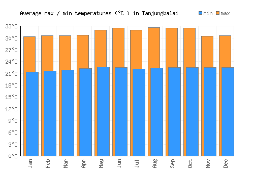 Tanjungbalai average minimum / maximum temperatures (Celsius)