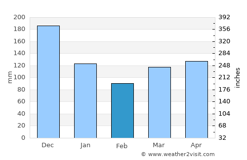 Tanjungbalai average rain in February
