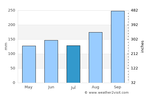 Tanjungbalai average rain in July