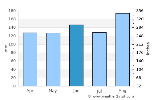 Tanjungbalai average rain in June