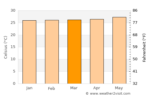 Tanjungbalai average temperature in March