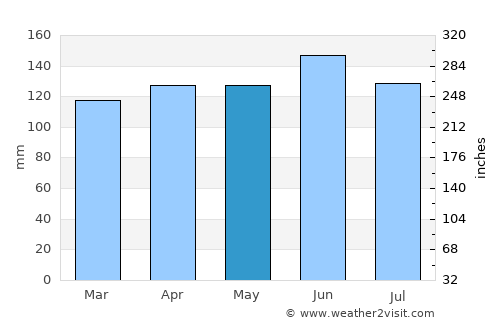 Tanjungbalai average rain in May