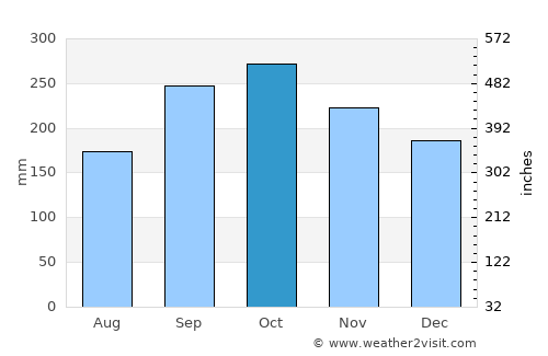 Tanjungbalai average rain in October