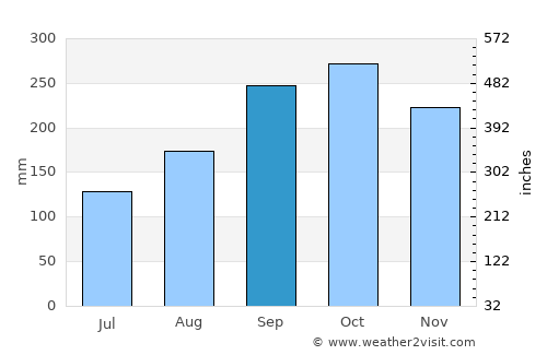 Tanjungbalai average rain in September