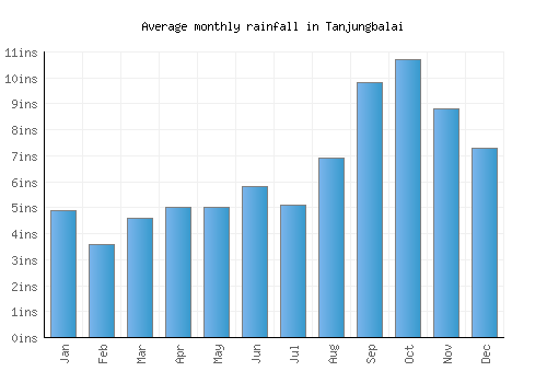 Tanjungbalai monthly rainfall chart (inches)