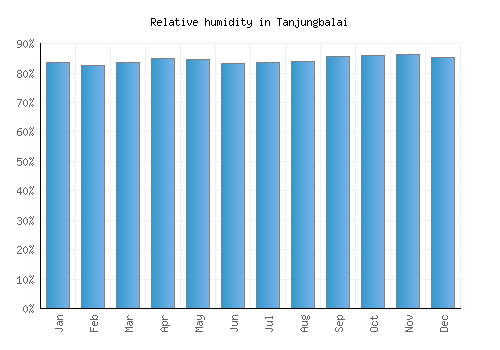 Tanjungbalai relative humidity averages