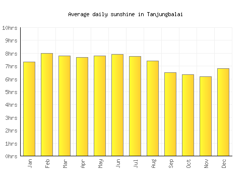 Tanjungbalai average daily sunshine chart