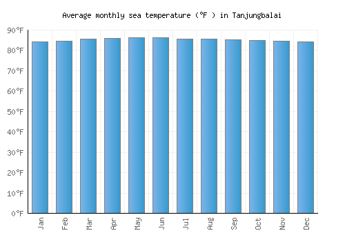 Tanjungbalai average sea temperature chart (Fahrenheit)