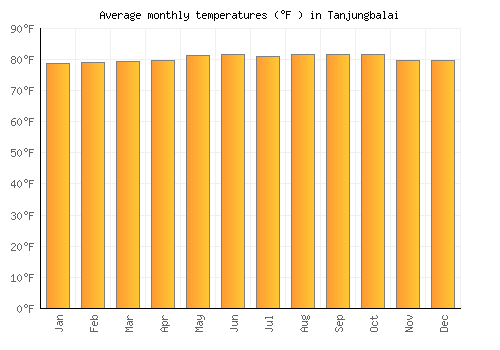 Tanjungbalai average temperature chart (Fahrenheit)