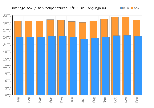Tanjungbumi average minimum / maximum temperatures (Celsius)
