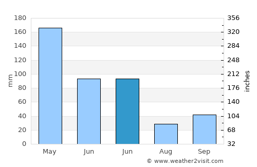 Tanjungbumi average rain in June