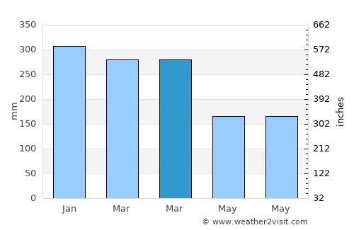 Tanjungbumi average rain in March