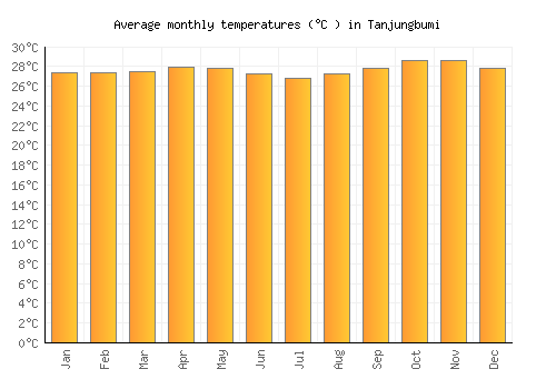 Tanjungbumi average temperature chart (Celsius)