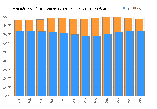 Tanjungluar average minimum / maximum temperatures (Fahrenheit)