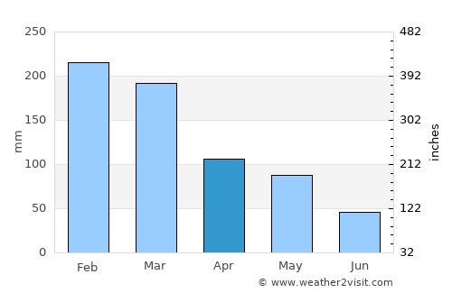 Tanjungluar average rain in April