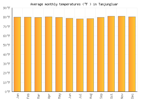Tanjungluar average temperature chart (Fahrenheit)