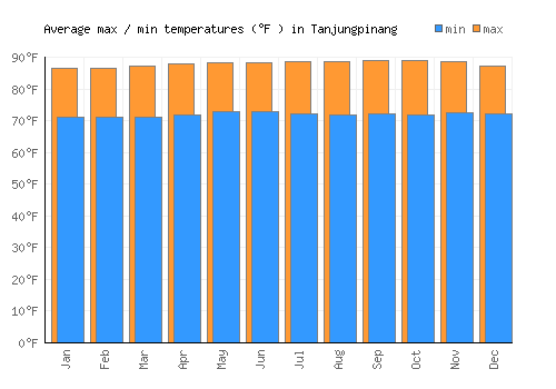 Tanjungpinang average minimum / maximum temperatures (Fahrenheit)