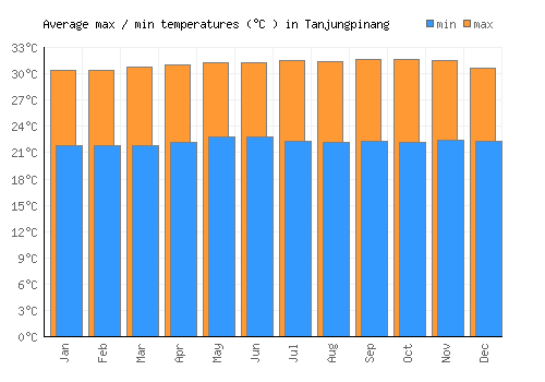 Tanjungpinang average minimum / maximum temperatures (Celsius)