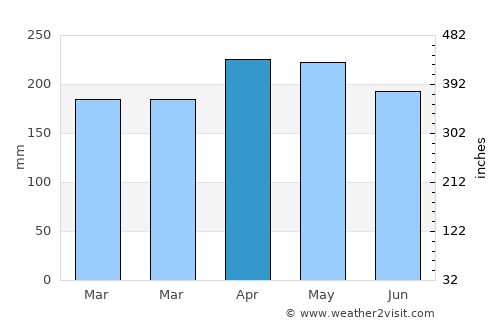 Tanjungpinang average rain in April