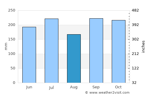 Tanjungpinang average rain in August
