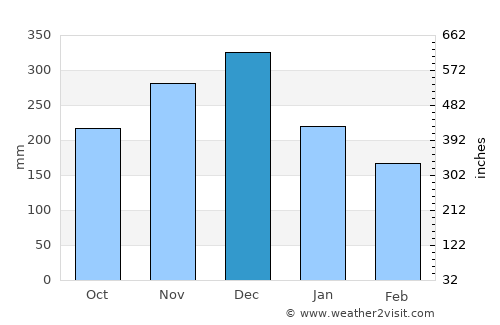 Tanjungpinang average rain in December