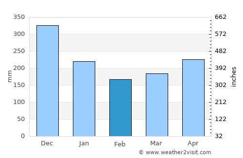Tanjungpinang average rain in February
