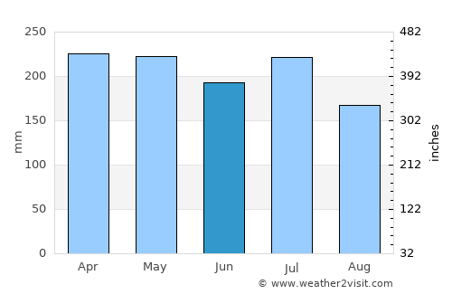 Tanjungpinang average rain in June