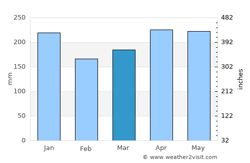 Tanjungpinang average rain in March