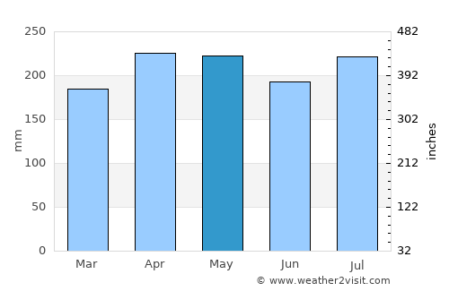 Tanjungpinang average rain in May