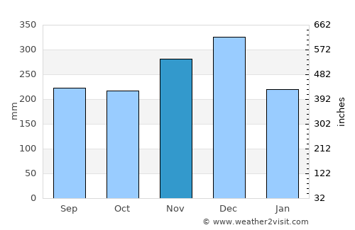 Tanjungpinang average rain in November