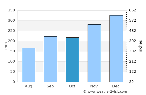 Tanjungpinang average rain in October